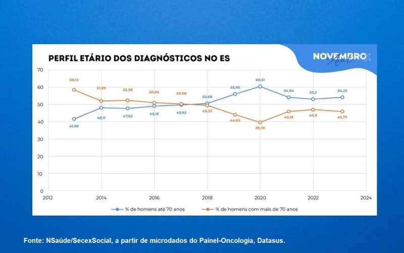 Maior parte dos diagnósticos de câncer de próstata no ES foram em homens com menos de 70 anos de idade, aponta TCE